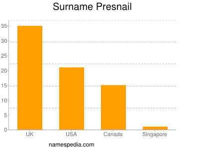 Surname Presnail