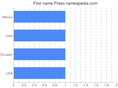 Given name Preso