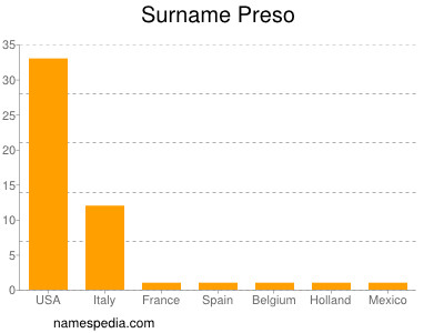 Surname Preso
