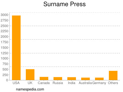 Surname Press