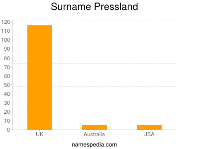 Surname Pressland