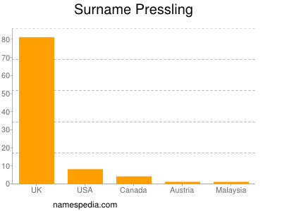 Surname Pressling