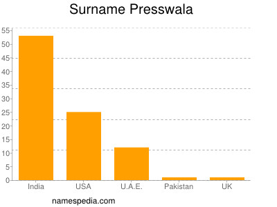 Surname Presswala