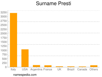 Surname Presti