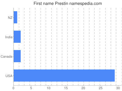 Given name Prestin
