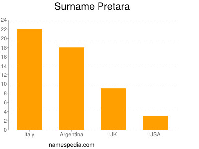 Surname Pretara