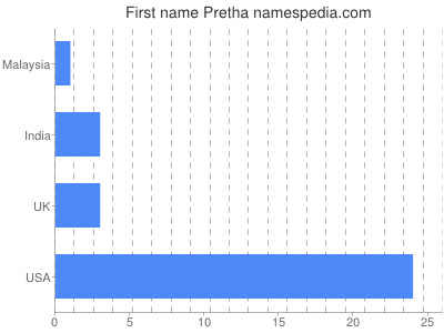 Given name Pretha