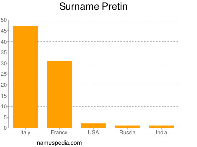 Surname Pretin