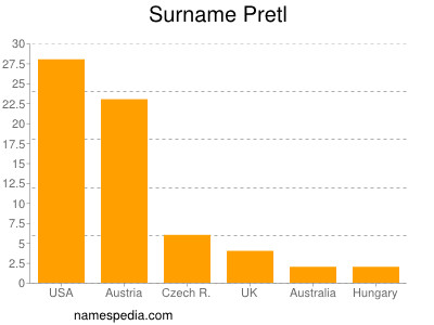 Surname Pretl