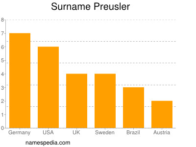 Surname Preusler