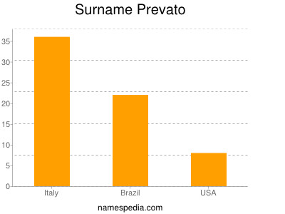 Surname Prevato