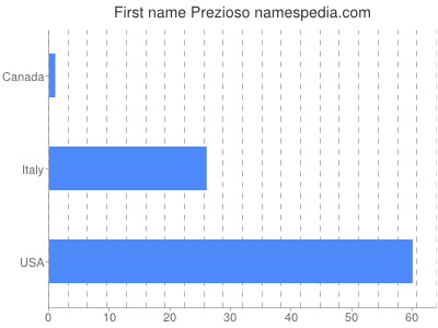 Given name Prezioso