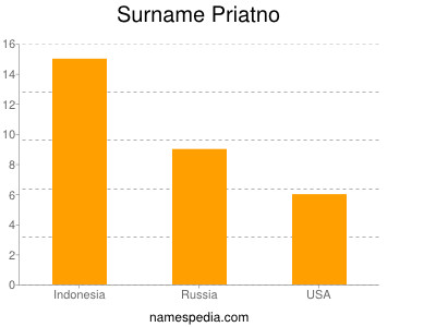 Surname Priatno