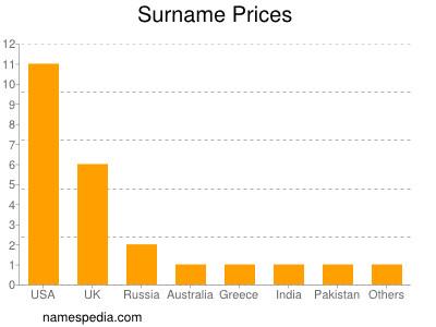 Surname Prices