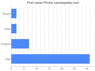 Given name Pricha