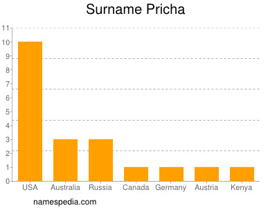 Surname Pricha