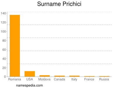 Surname Prichici