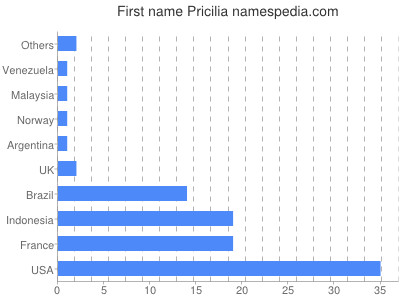 Given name Pricilia