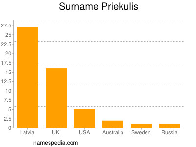 Surname Priekulis