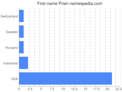 Given name Prien