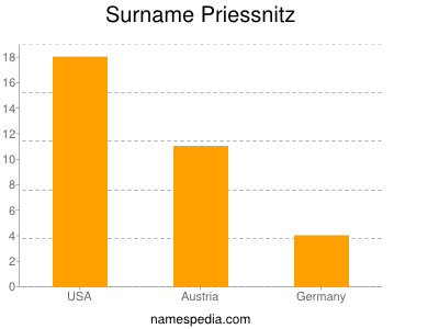 Surname Priessnitz