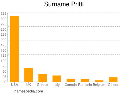 Surname Prifti