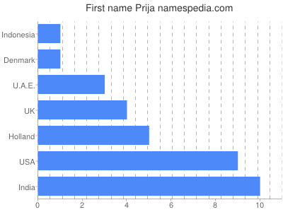 Given name Prija
