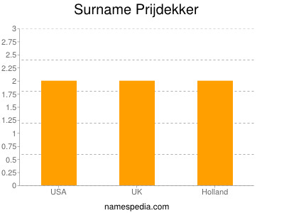 Surname Prijdekker