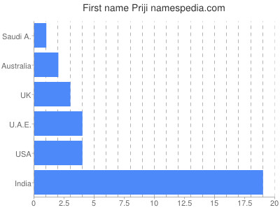 Given name Priji