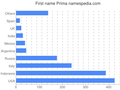 Given name Prima