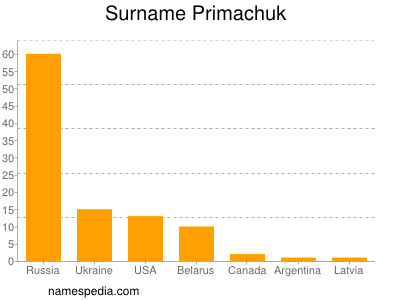 Surname Primachuk