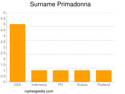 Surname Primadonna