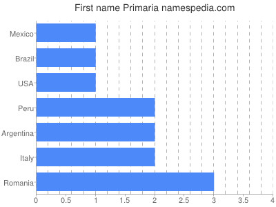 Given name Primaria