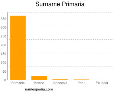 Surname Primaria