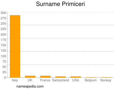 Surname Primiceri