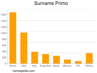 Surname Primo