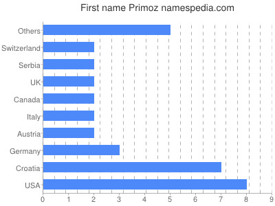 Given name Primoz