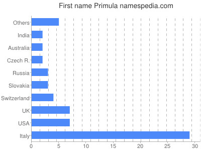 Given name Primula