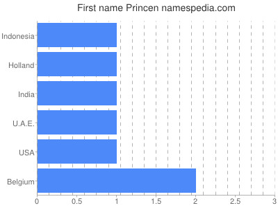 Given name Princen