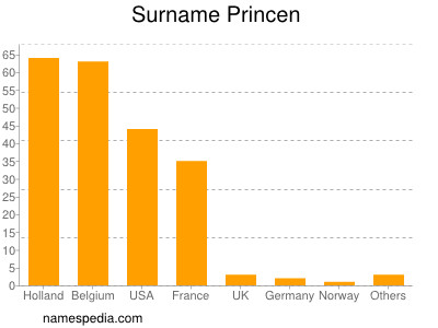 Surname Princen