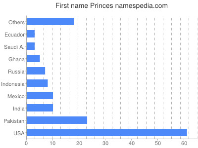 Given name Princes