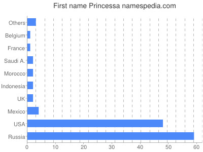 Given name Princessa