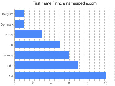 Given name Princia