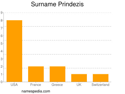 Surname Prindezis