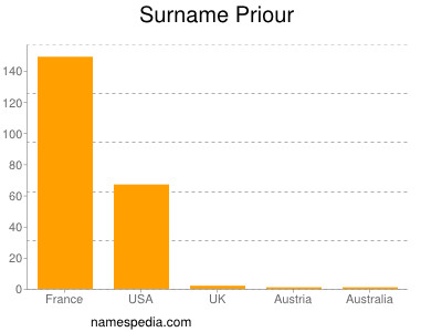 Surname Priour
