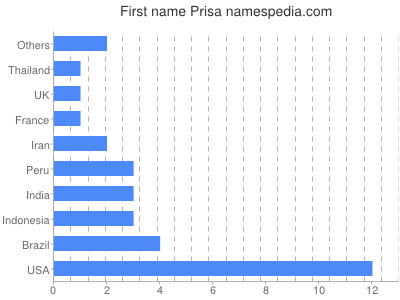 Given name Prisa