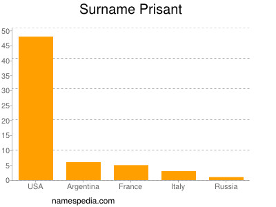 Surname Prisant