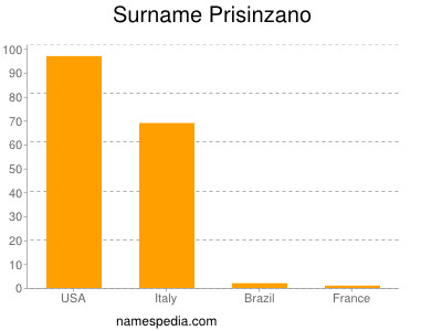 Surname Prisinzano