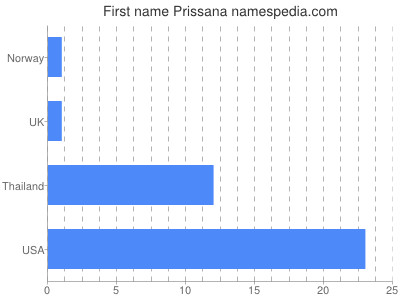 Given name Prissana