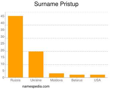 Surname Pristup
